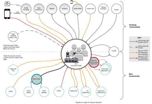 mark whitfield mark_whitfield_middleware_airport_salesforce_architecture