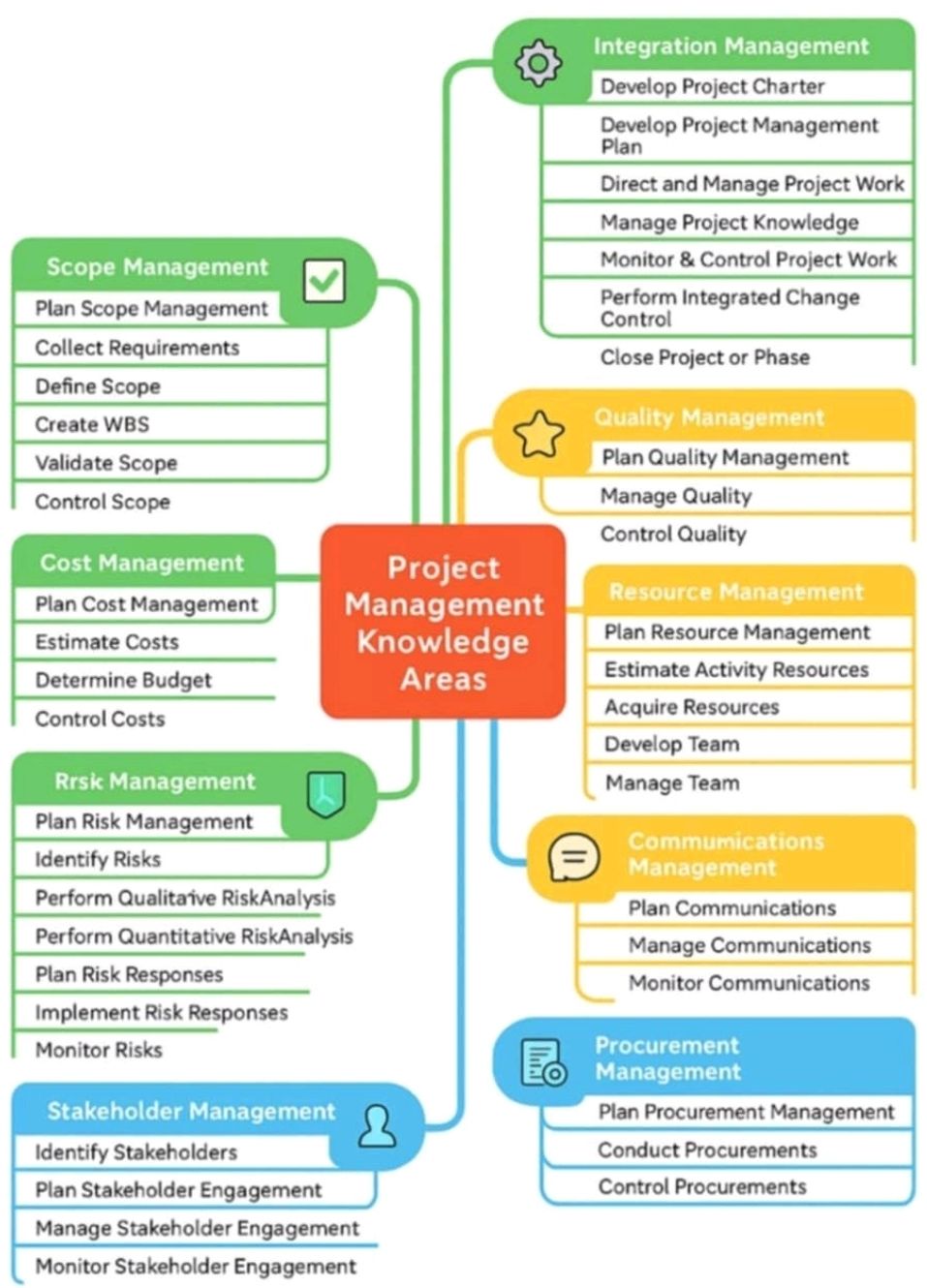 Project Management Knowledge Areas – PROject Templates