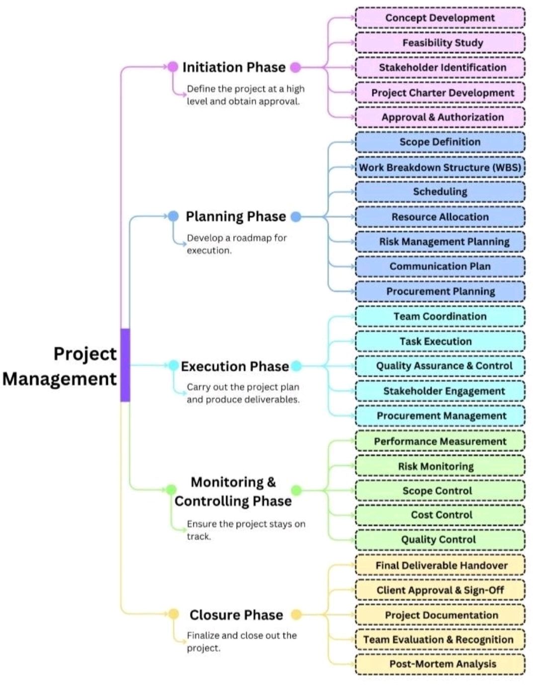 Understanding Project Management – PROject Templates