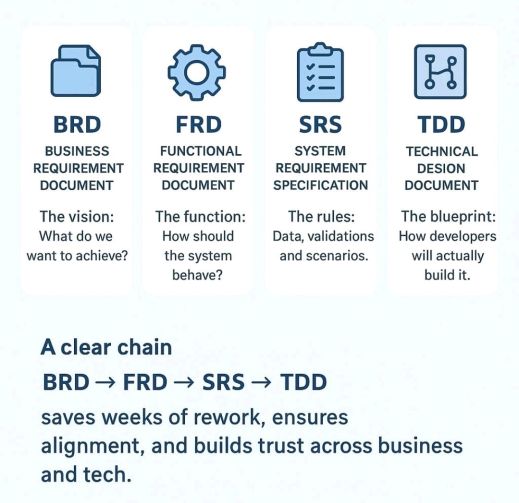 BRD, FRD, SRS & TDD Project Documents – PROject Templates
