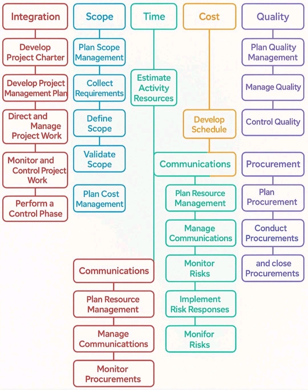 Project Management Processes – PROject Templates