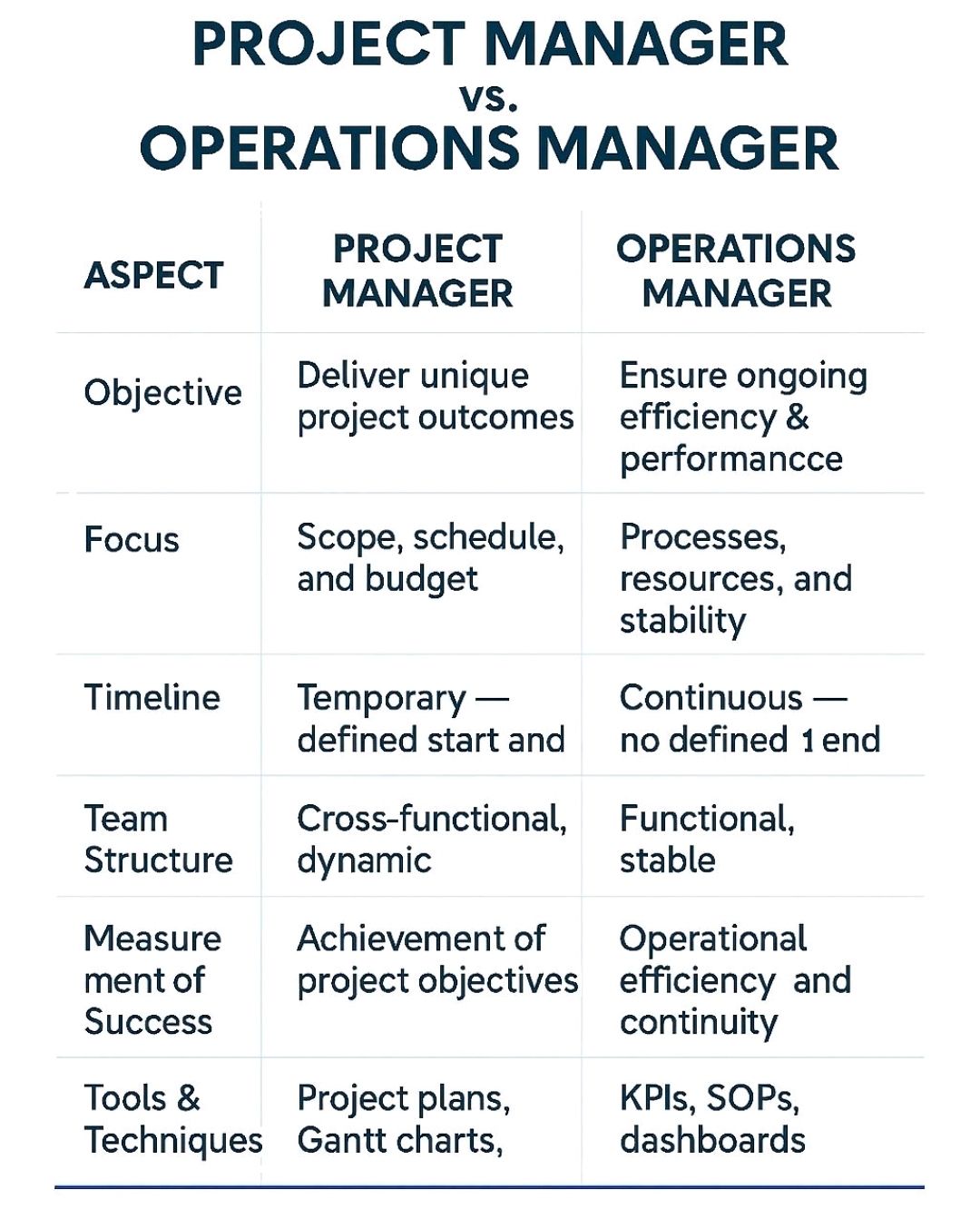 Project Manager vs Operations Manager – Project Templates
