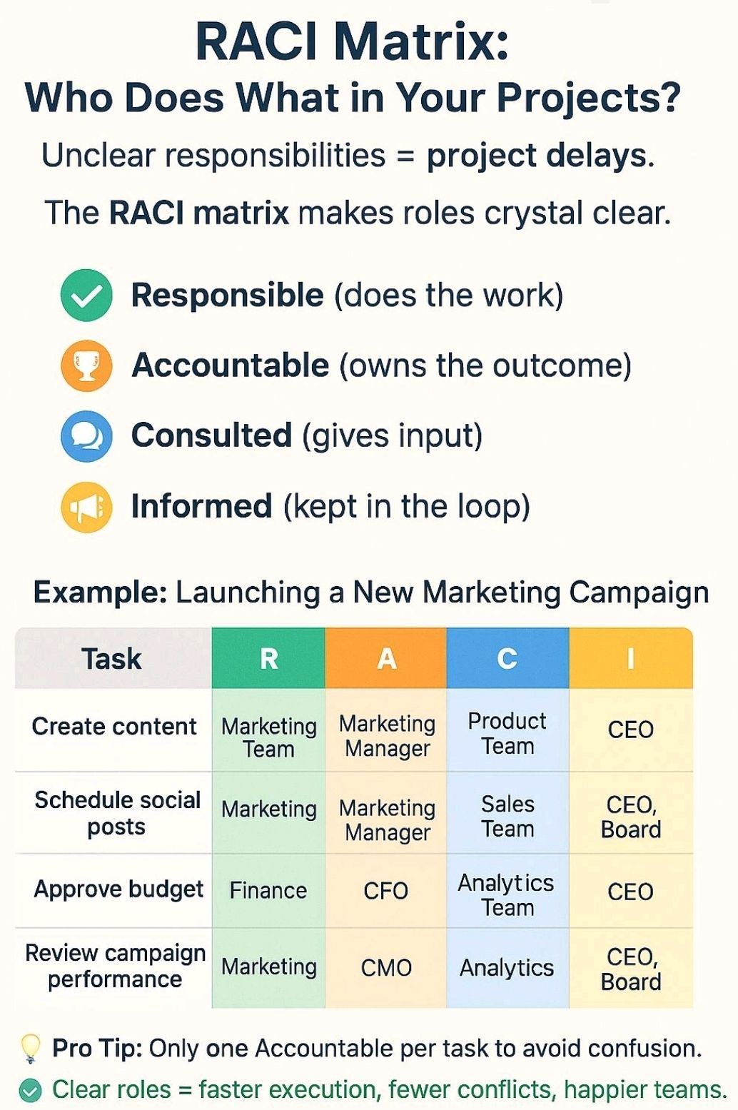 RACI Matrix – PROject Templates