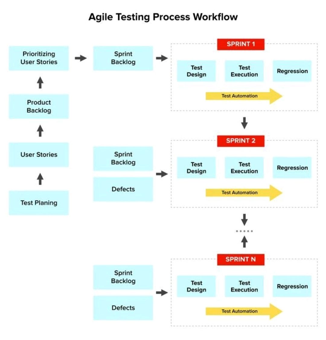 Agile Testing Process Workflow – PROject Templates