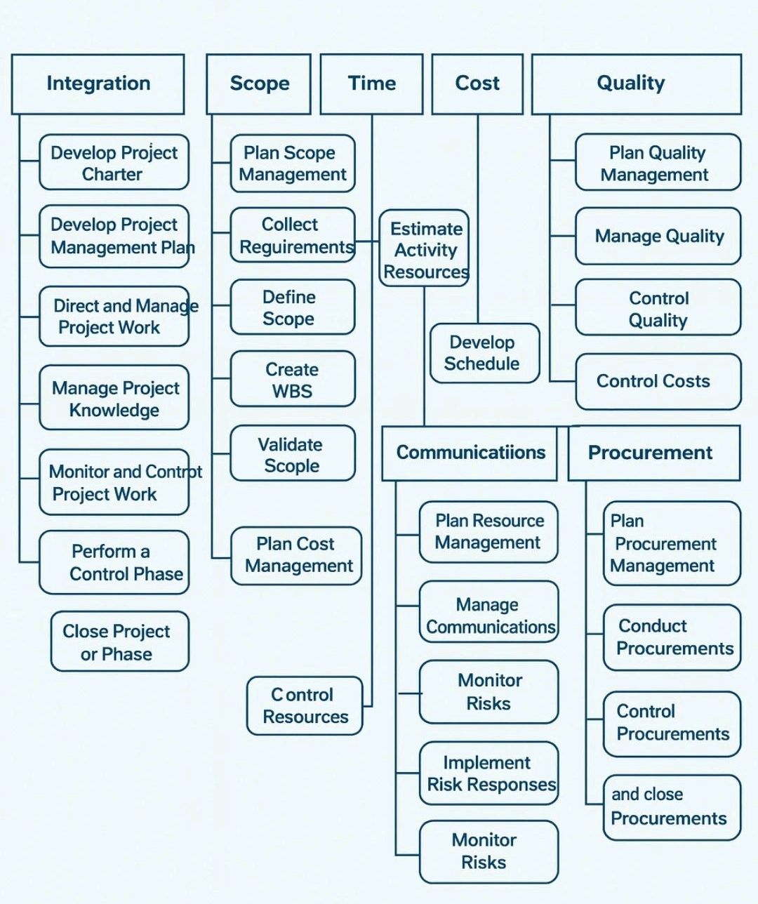 Project Management Processes – PROject Templates