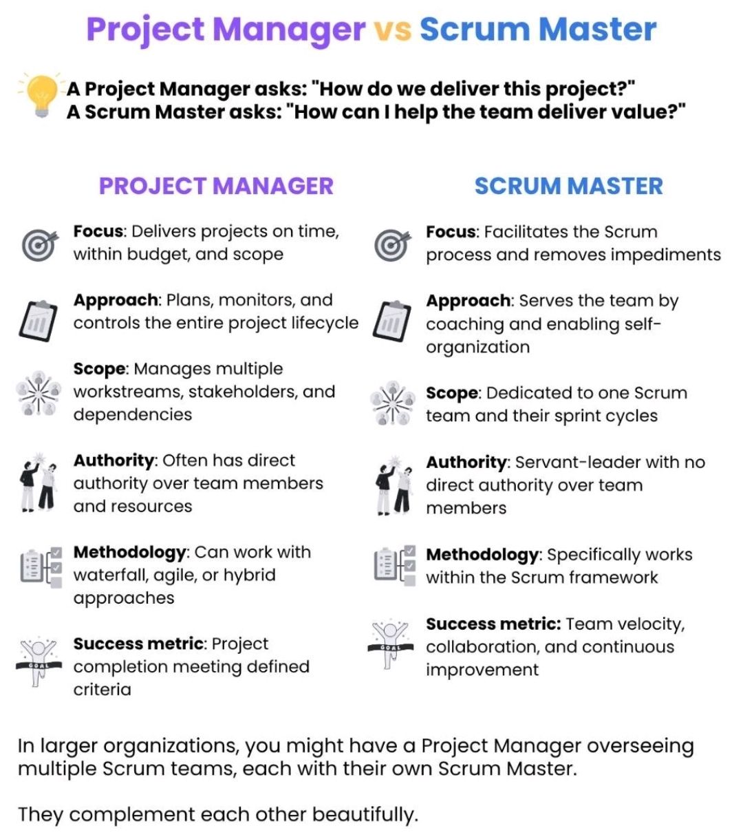 Project Manager vs Scrum Master – PROject Templates
