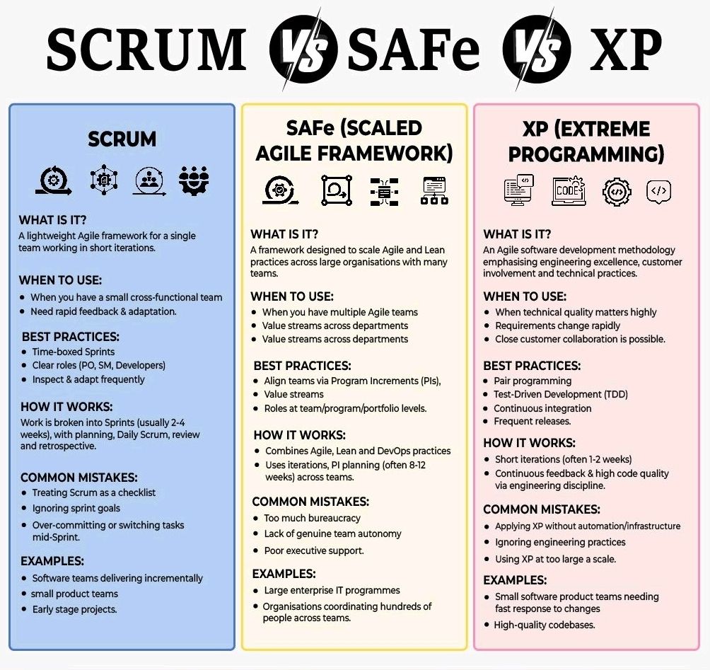 Agile Scrum vs SAFe vs Extreme Programming XP – Project Templates