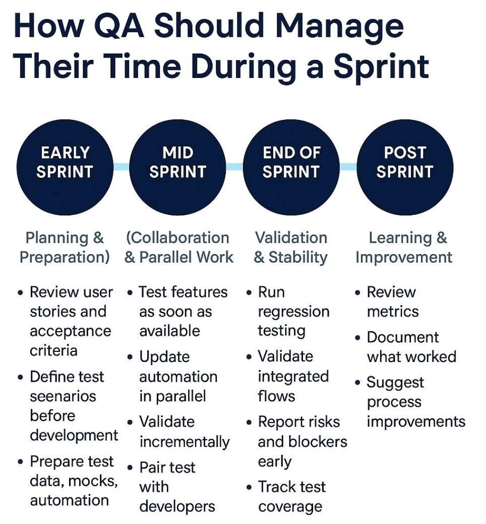 Quality Assurance QA During a Sprint – PROject Templates