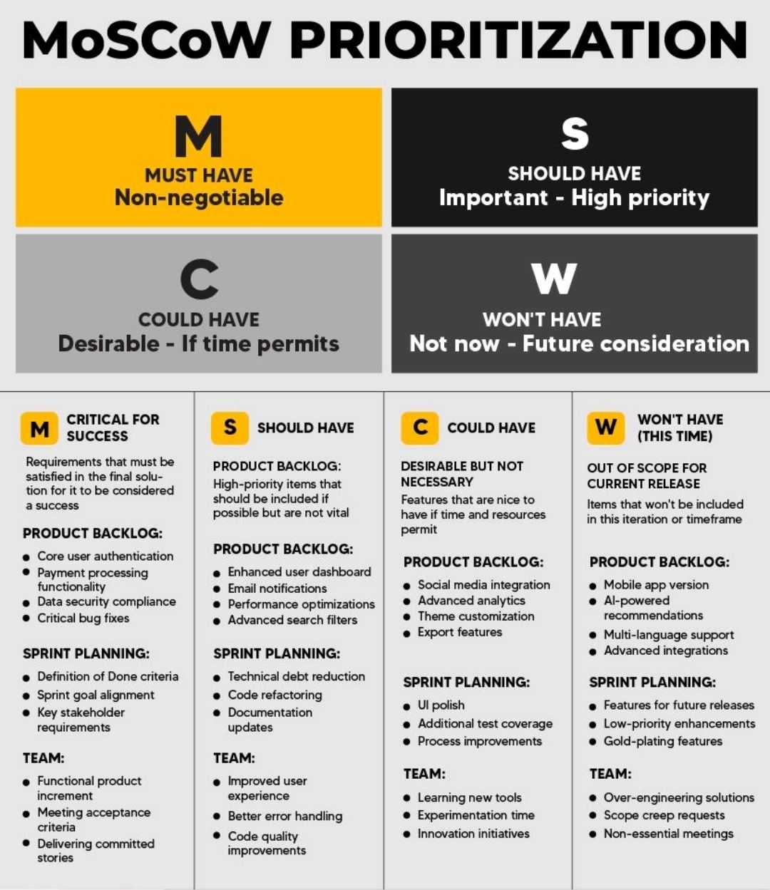MoSCoW Prioritization – Project Templates