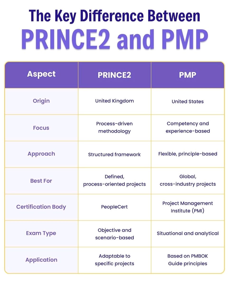 Difference between PRINCE2 and PMP – PROject Templates