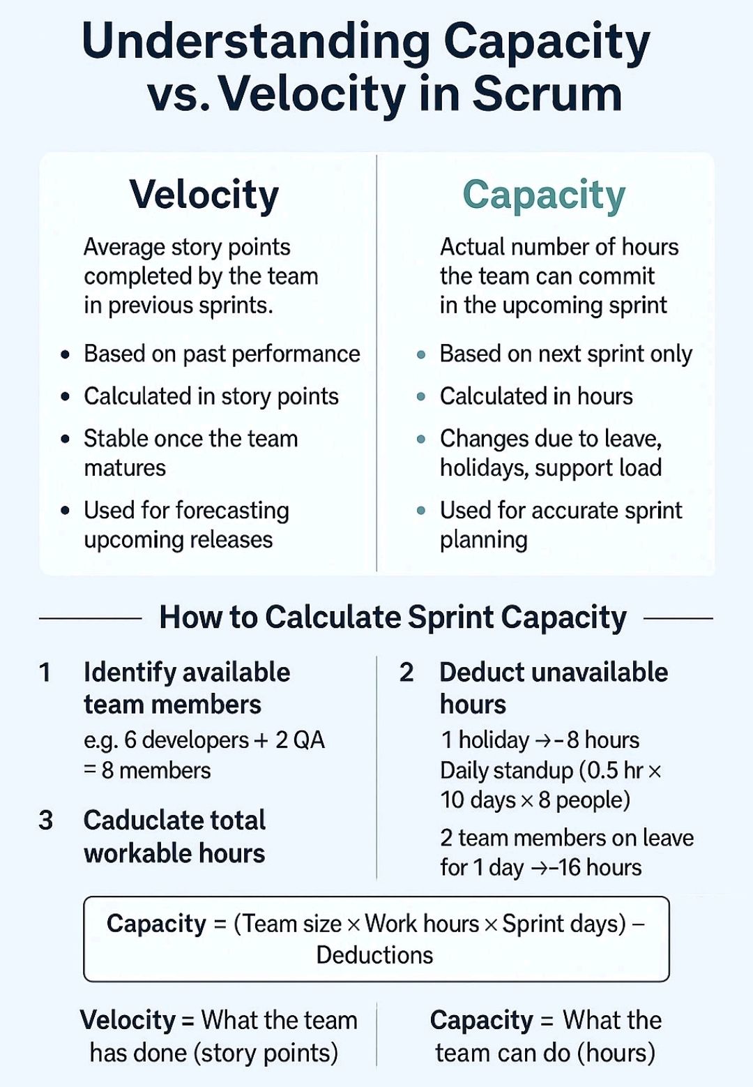 Understanding Capacity vs Velocity in Agile Scrum – PROject Templates