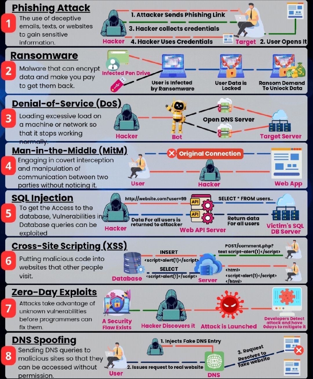 Common types of cyber threats today – PROject Templates