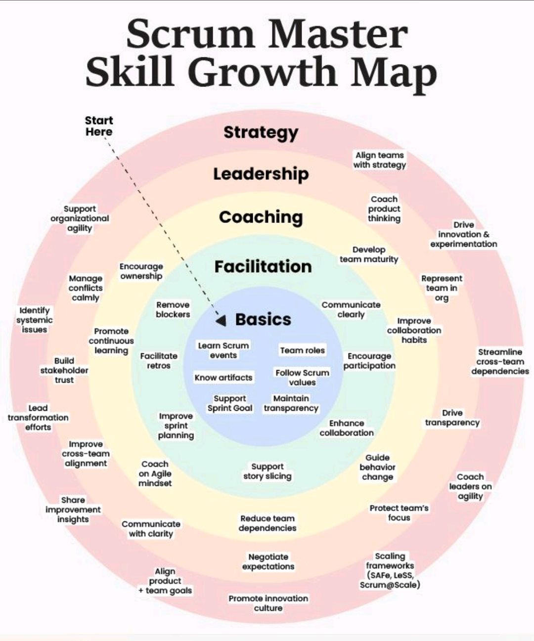 Agile Scrum Master – Skill Growth Map – Project Templates