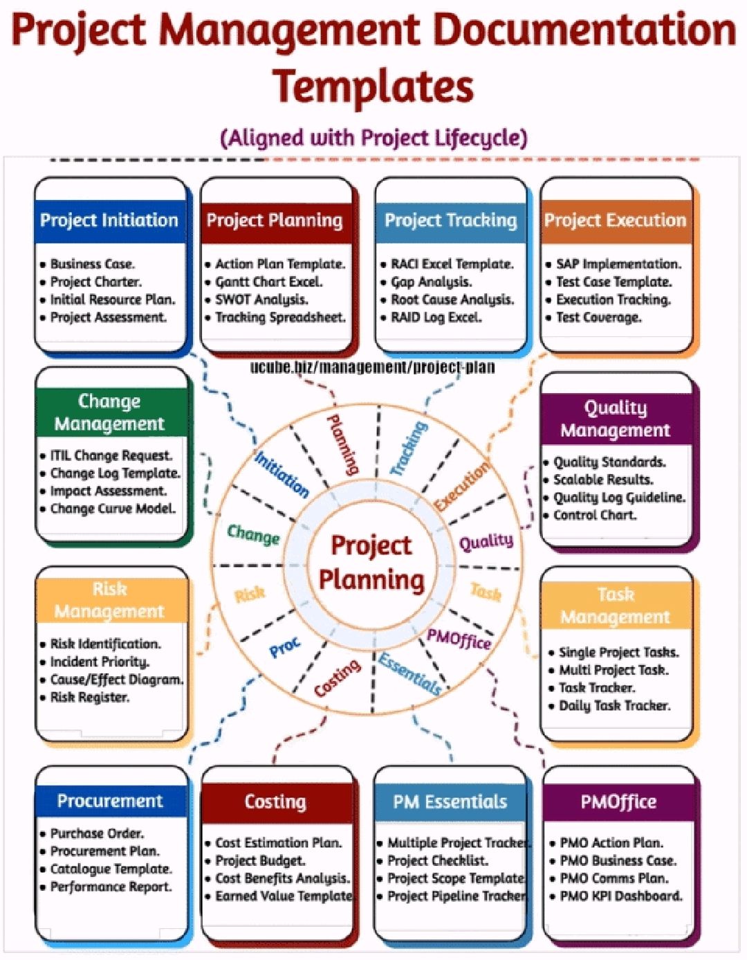 Project Management Documentation Templates aligned with Project ...