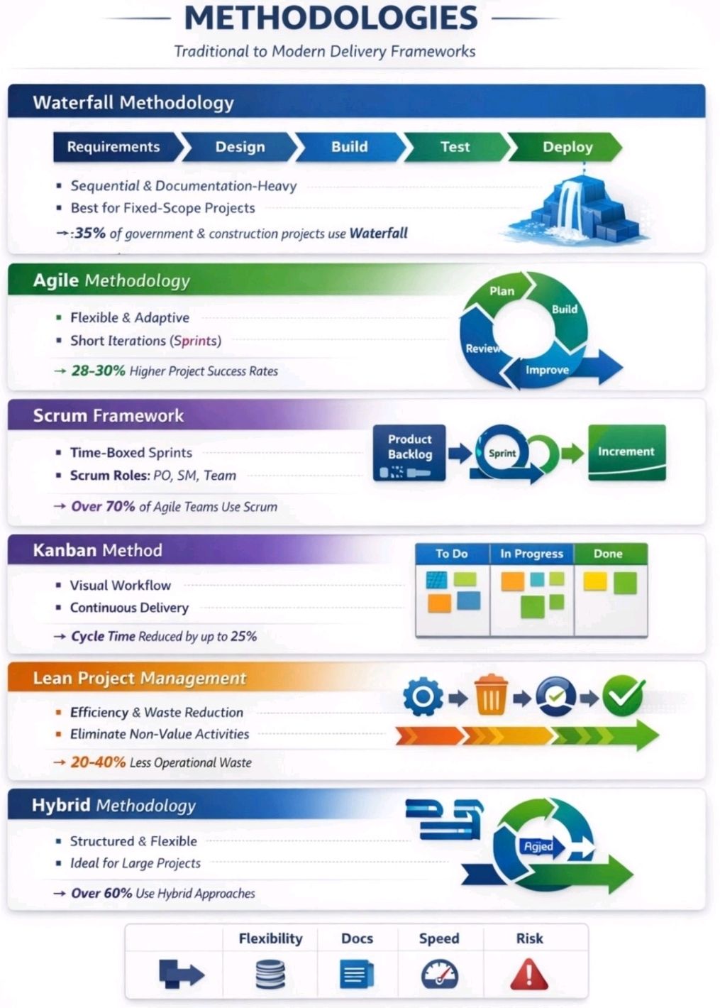 Methodologies in Project Management Delivery – PROject Templates