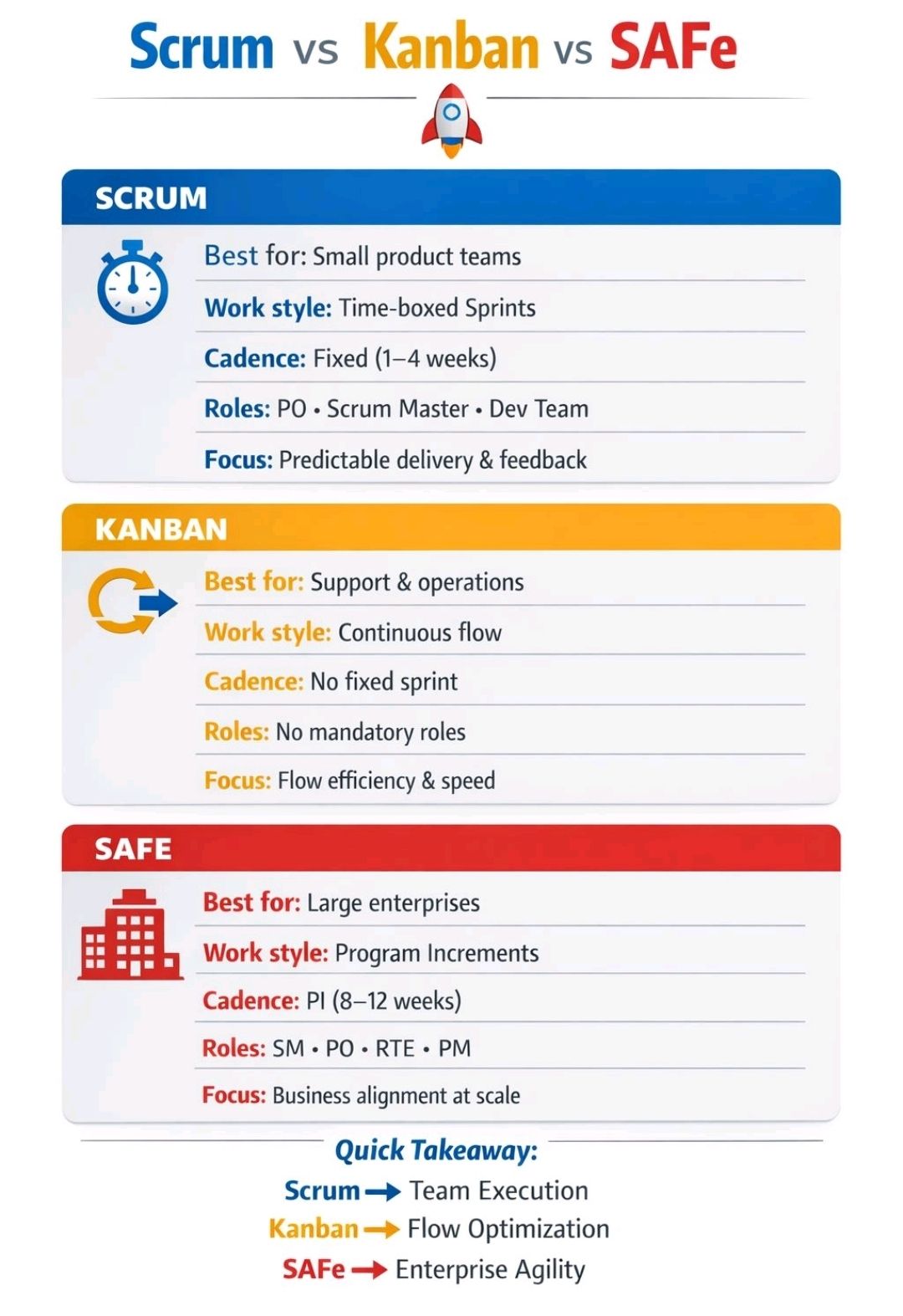 Agile Scrum vs Kanban vs SAFe – PROject Templates