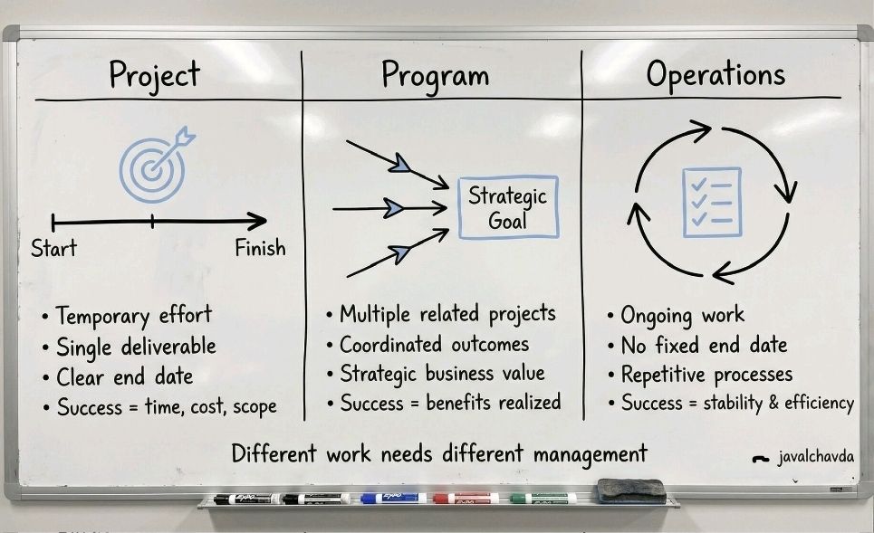 Project, Program and Operations – PROject Templates