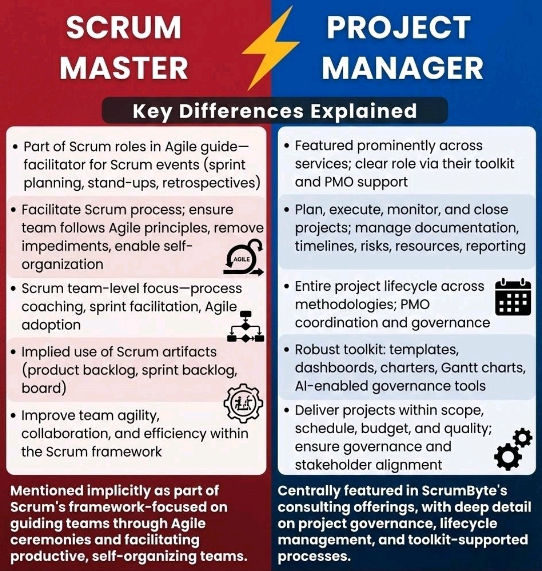 Agile Scrum Master and Project Manager – PROject Templates