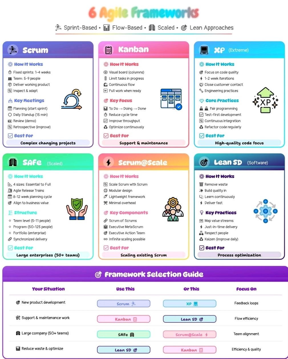 6 Agile Frameworks, Scrum, Kanban, XP, SAFe, Scrum@Scale and Lean SD ...