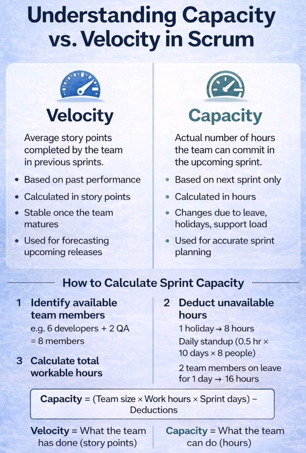 Capacity vs Velocity in Agile Scrum – PROject Templates