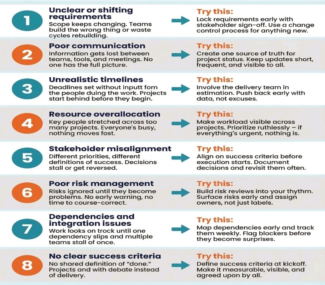 Why Projects Fail – PROject Templates