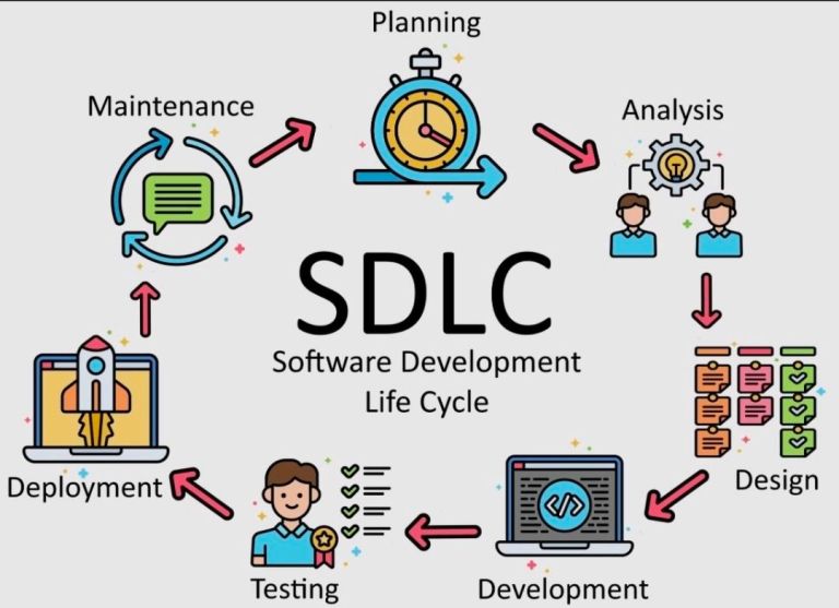 Software Development Life Cycle SDLC – PROject Templates