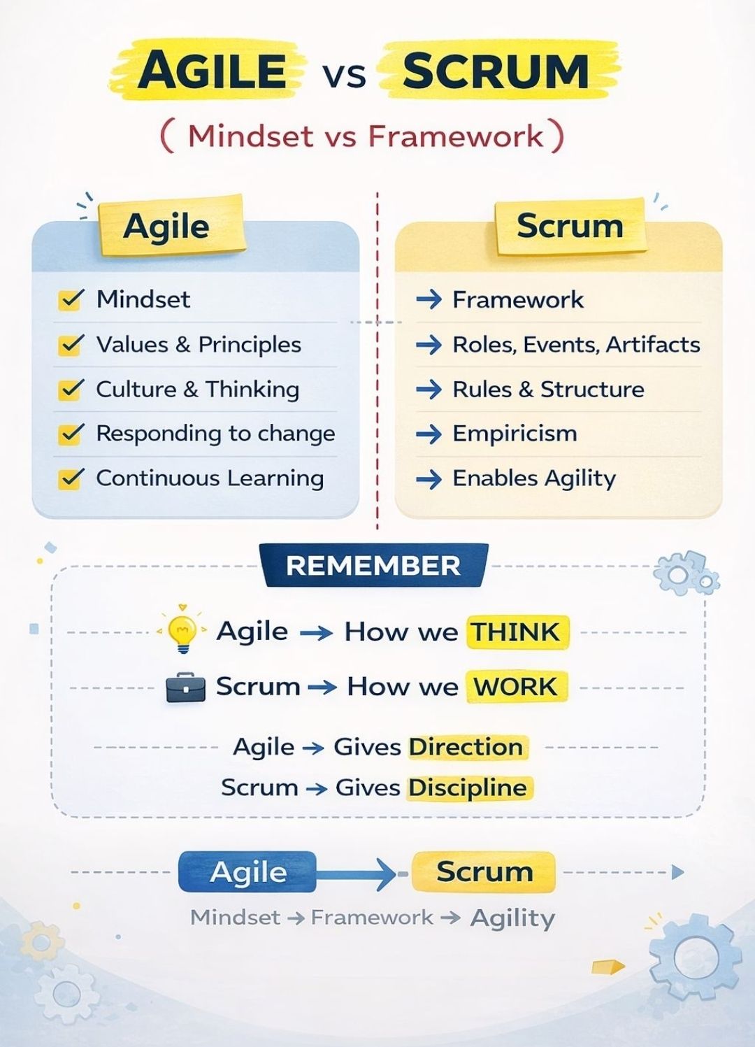 Agile vs Scrum, Mindset vs Framework – PROject Templates