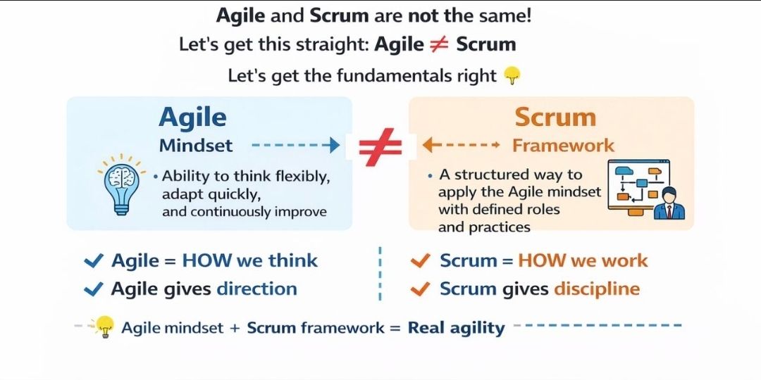 Agile Mindset and Scrum Framework Explained – PROject Templates