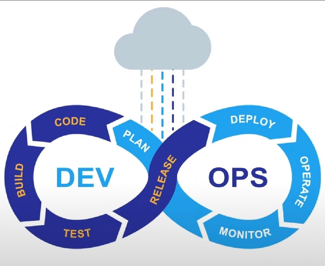 DevOps, Plan, Code, Build, Test, Release, Deploy, Operate and Monitor ...