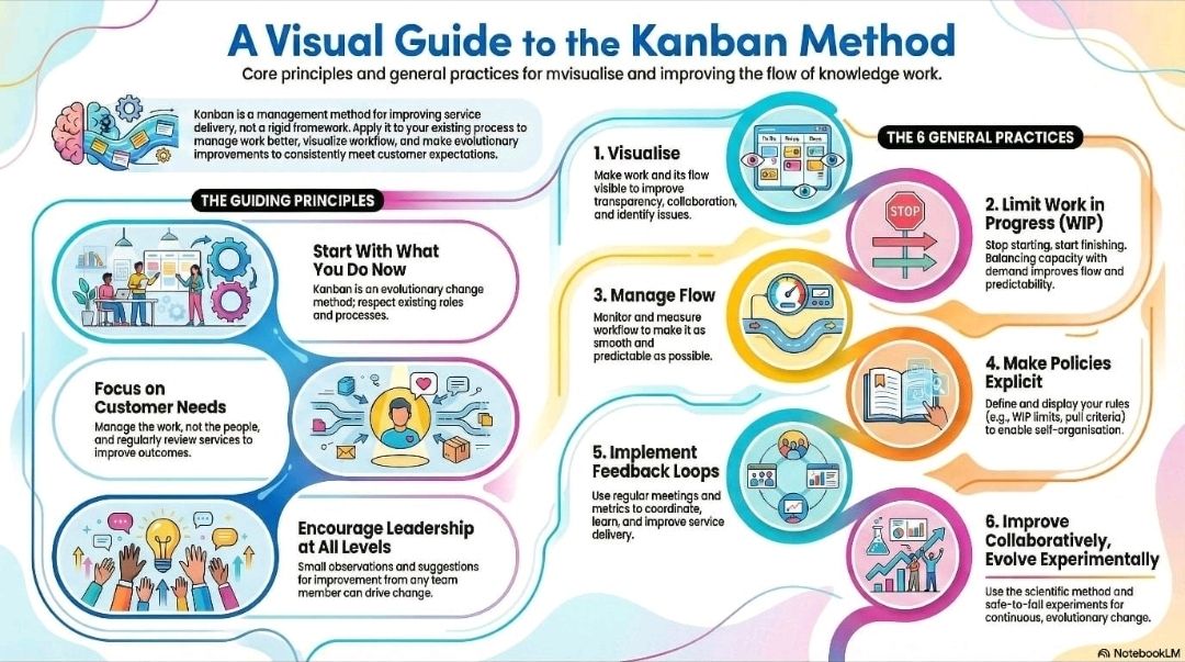A Visual Guide to the Kanban Method – PROject Templates