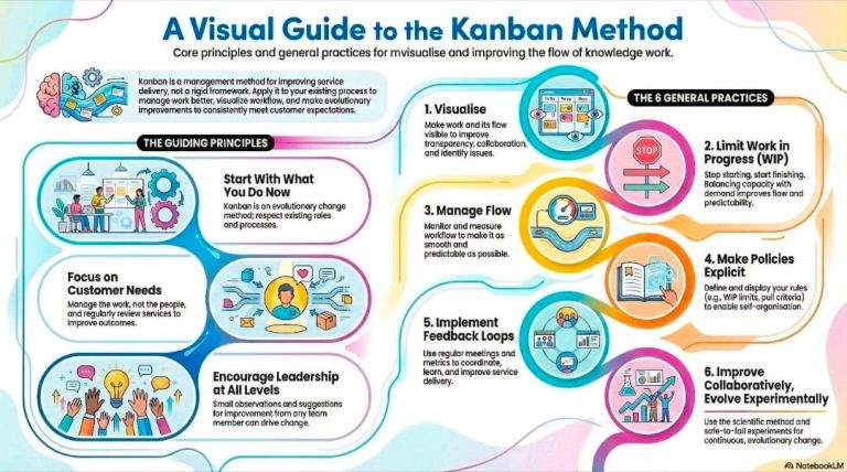 A Visual Guide to the Kanban Method – PROject Templates
