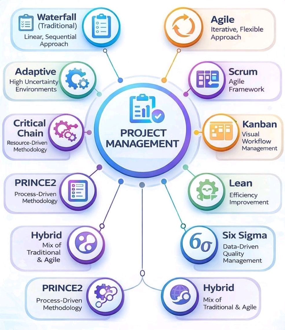 Types of Project Management Methodologies, Frameworks – PROject Templates