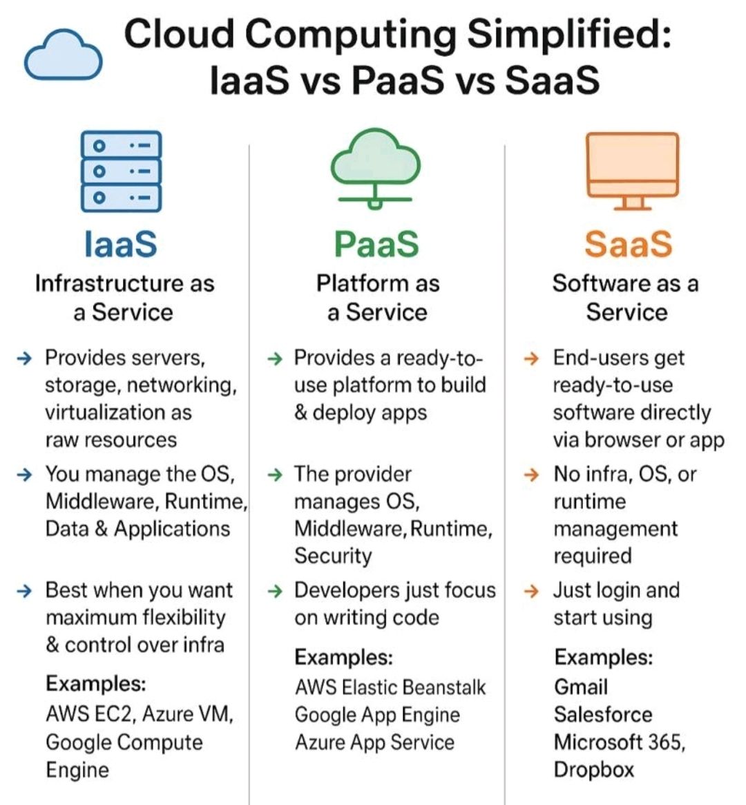 IaaS PaaS SaaS Explained – Overview – PROject Templates