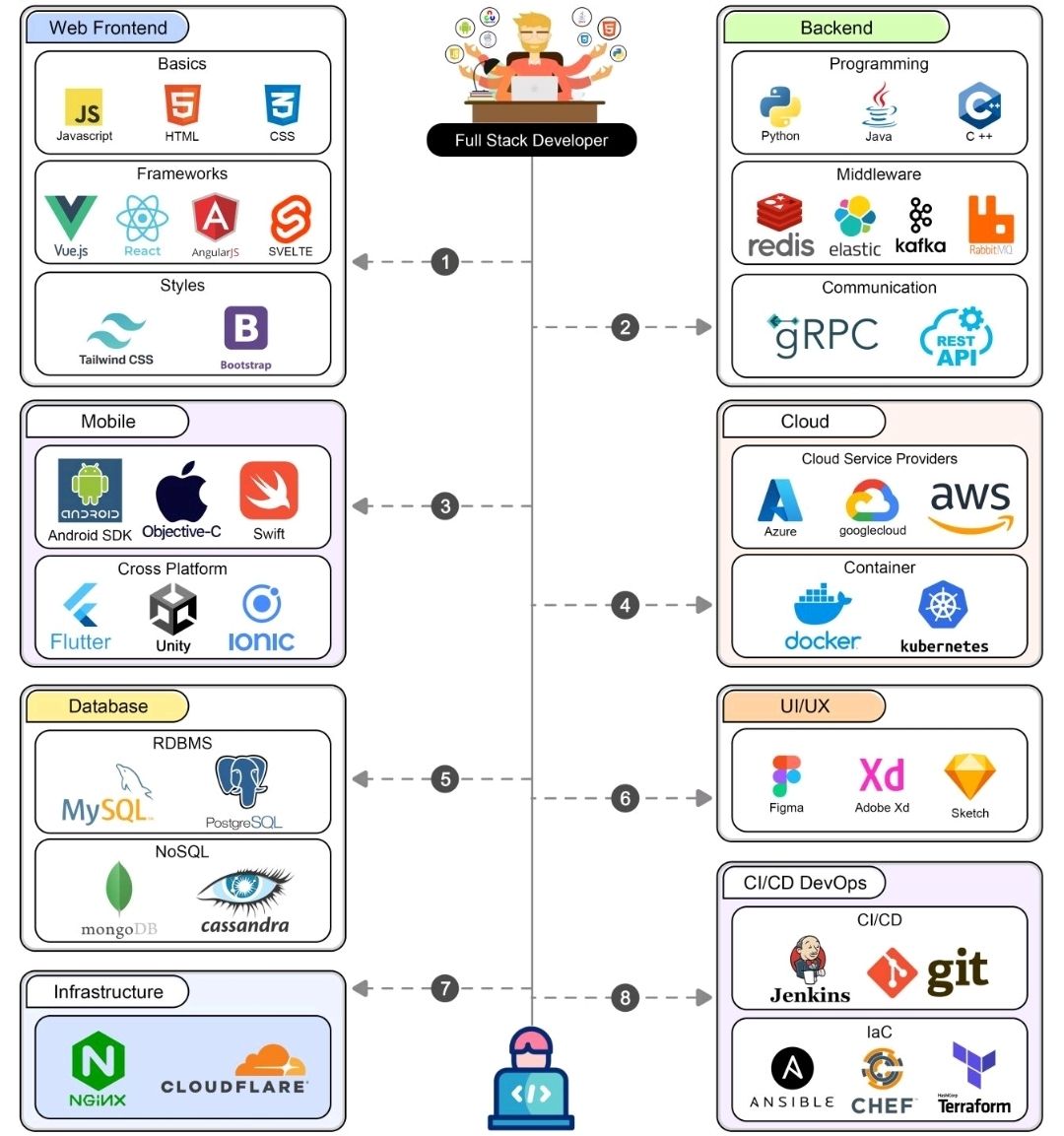 Full Stack Developer Roadmap – PROject Templates