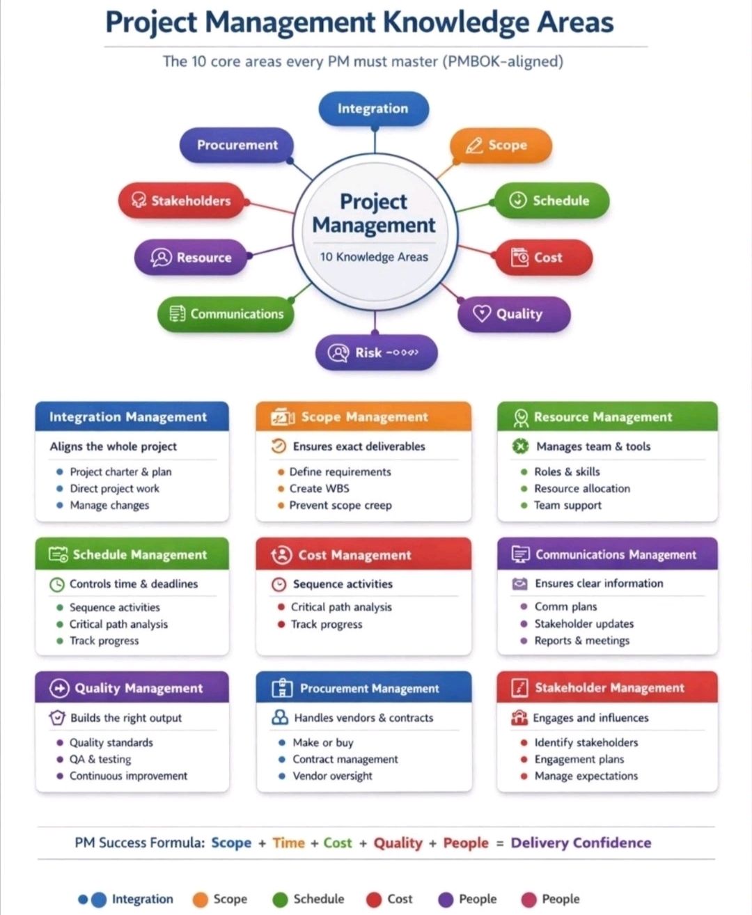 Project Management Knowledge Areas PMBOK aligned – PROject Templates