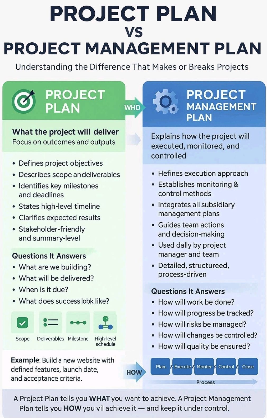 Project Plan vs Project Management Plan – PROject Templates