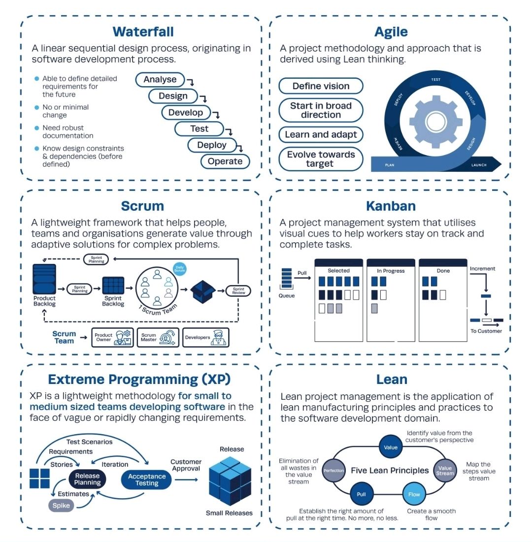 Project Management Methodologies – Waterfall, Agile, Scrum, Kanban, XP ...
