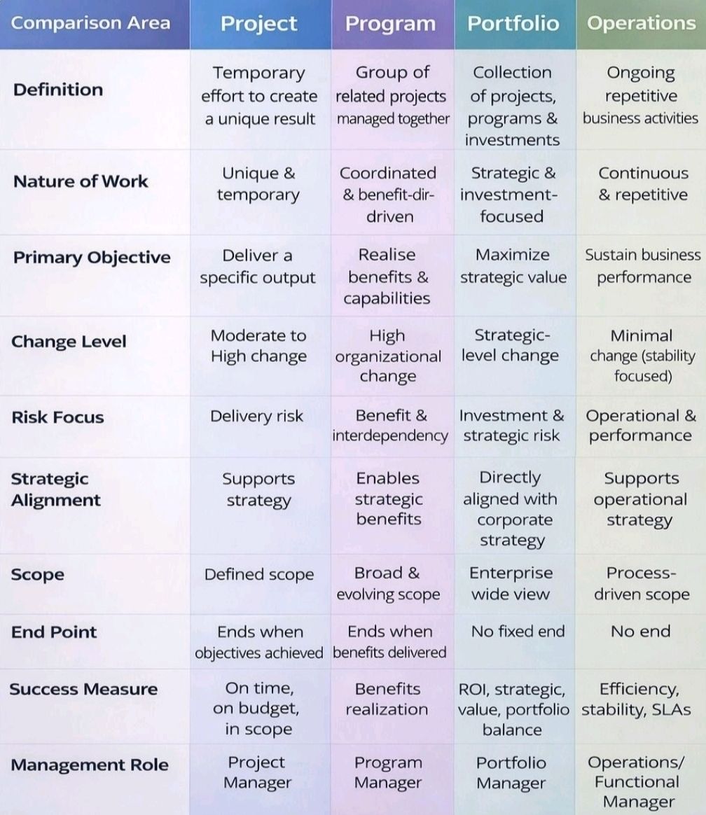 Programs Vs Operations Triangle Area – Project vs Program vs Portfolio vs Operations – PROject Templates