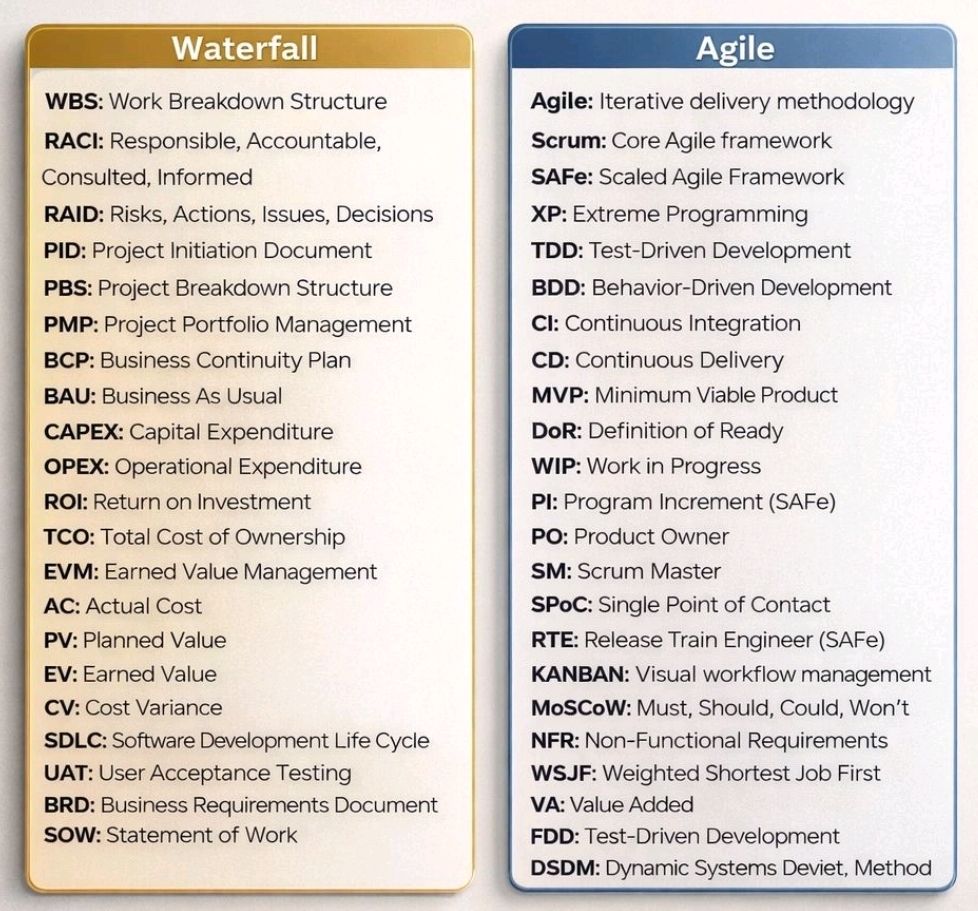 Work Acronym Project Acronyms in Project Management, Waterfall and Agile – PROject Templates