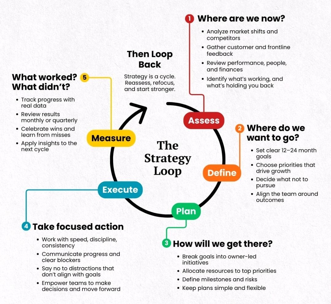 The Strategy Loop – PROject Templates