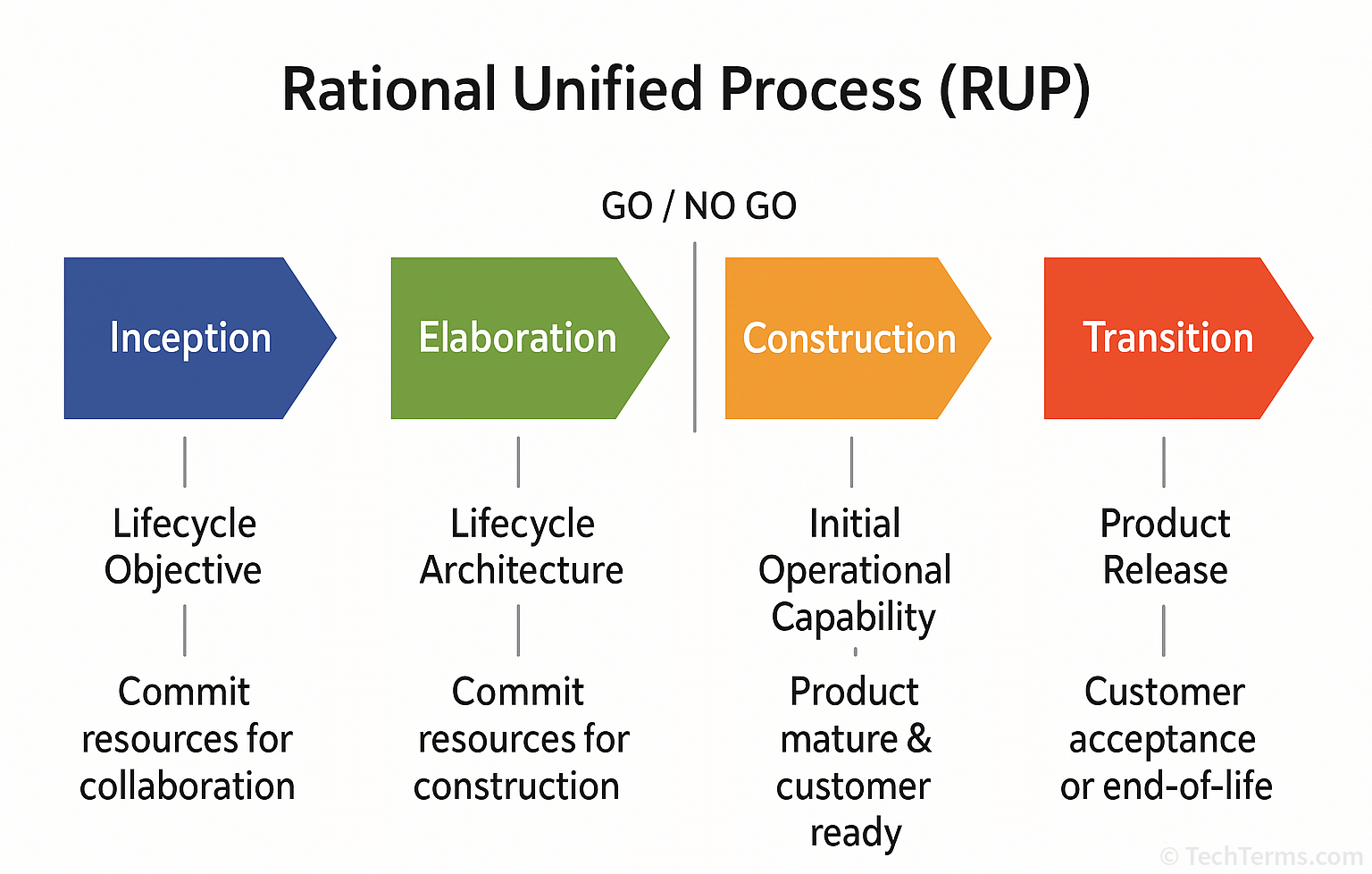 Unify History Rational Unified Process RUP Overview and Timeline History – PROject ...