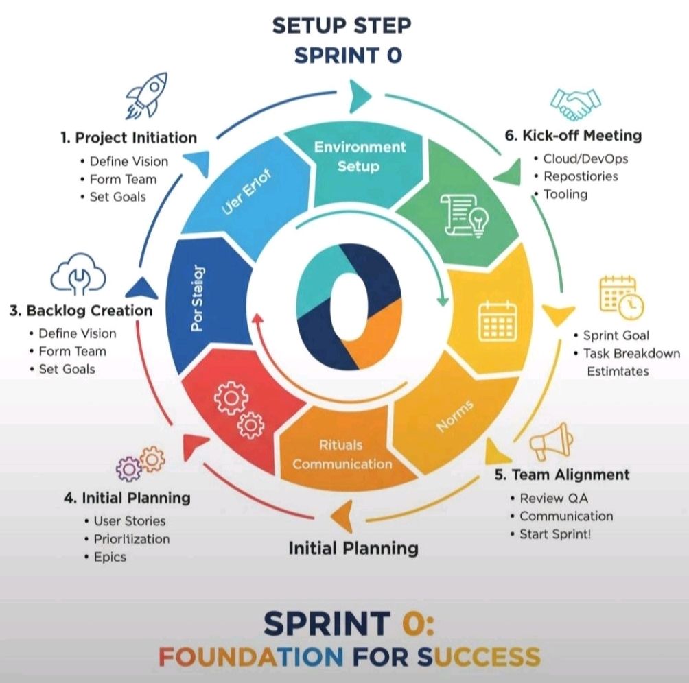 Scrum Setup Flowchart Agile Scrum Sprint 0 Zero Setup for Success – PROject Templates