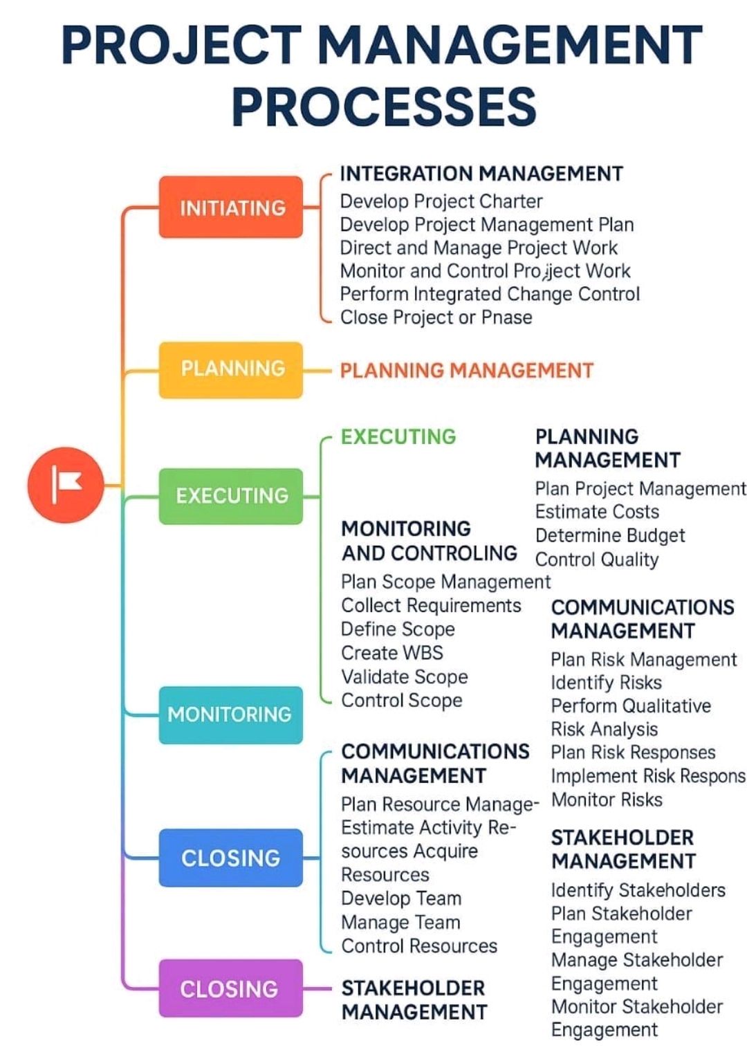 Project Management Processes Summary – PROject Templates