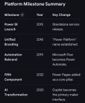 Microsoft Power Platform Development Timeline Overview – PROject Templates