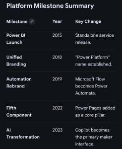 Microsoft Power Platform Development Timeline Overview – PROject Templates