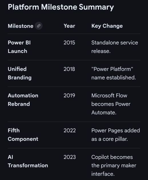 Microsoft Power Platform Development Timeline Overview – PROject Templates