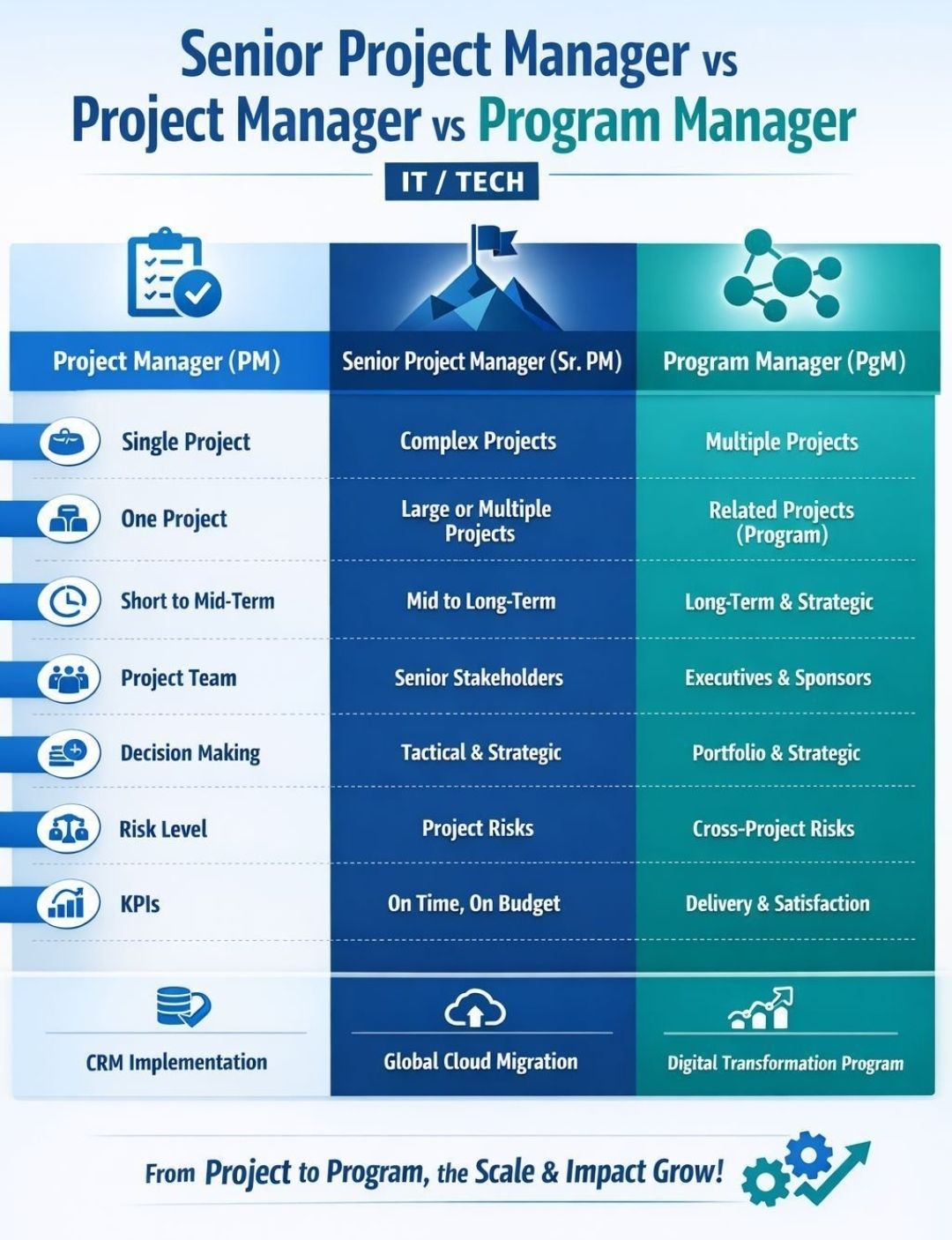 Senior Project Manager vs Project Manager vs Program Manager – PROject ...