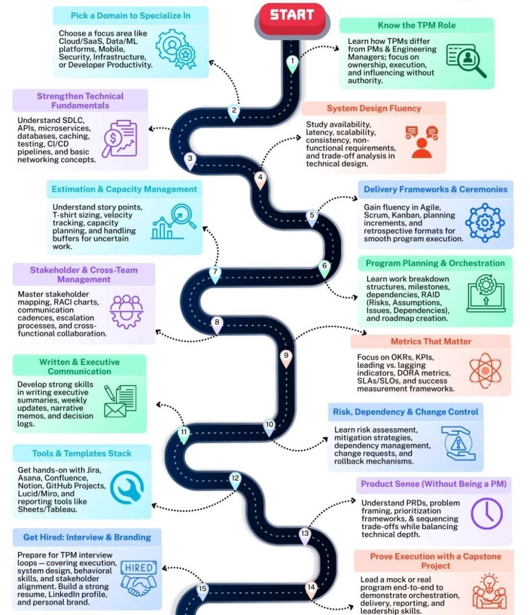 Technical Program Manager Roadmap – PROject Templates