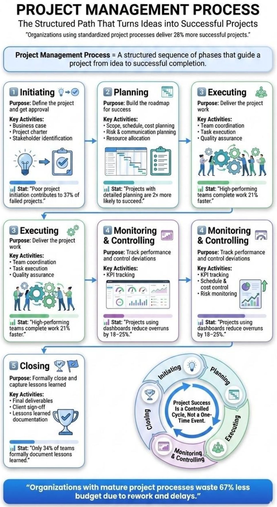 Project Overview Process Project Management Project Management Process Summary – PROject Templates
