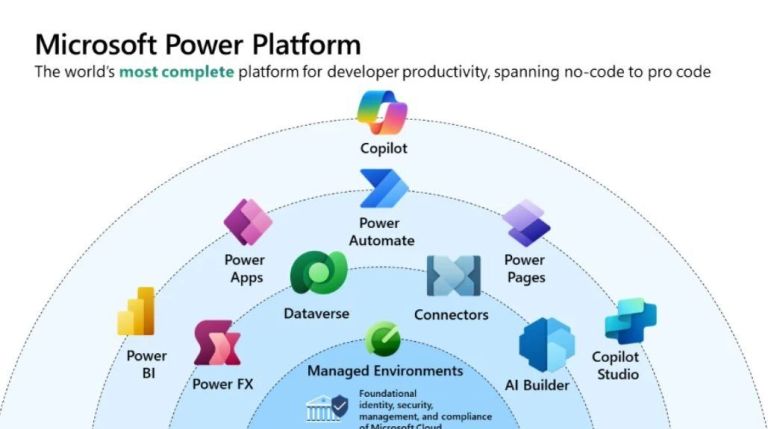 Microsoft Power Platform Development Timeline Overview – PROject Templates